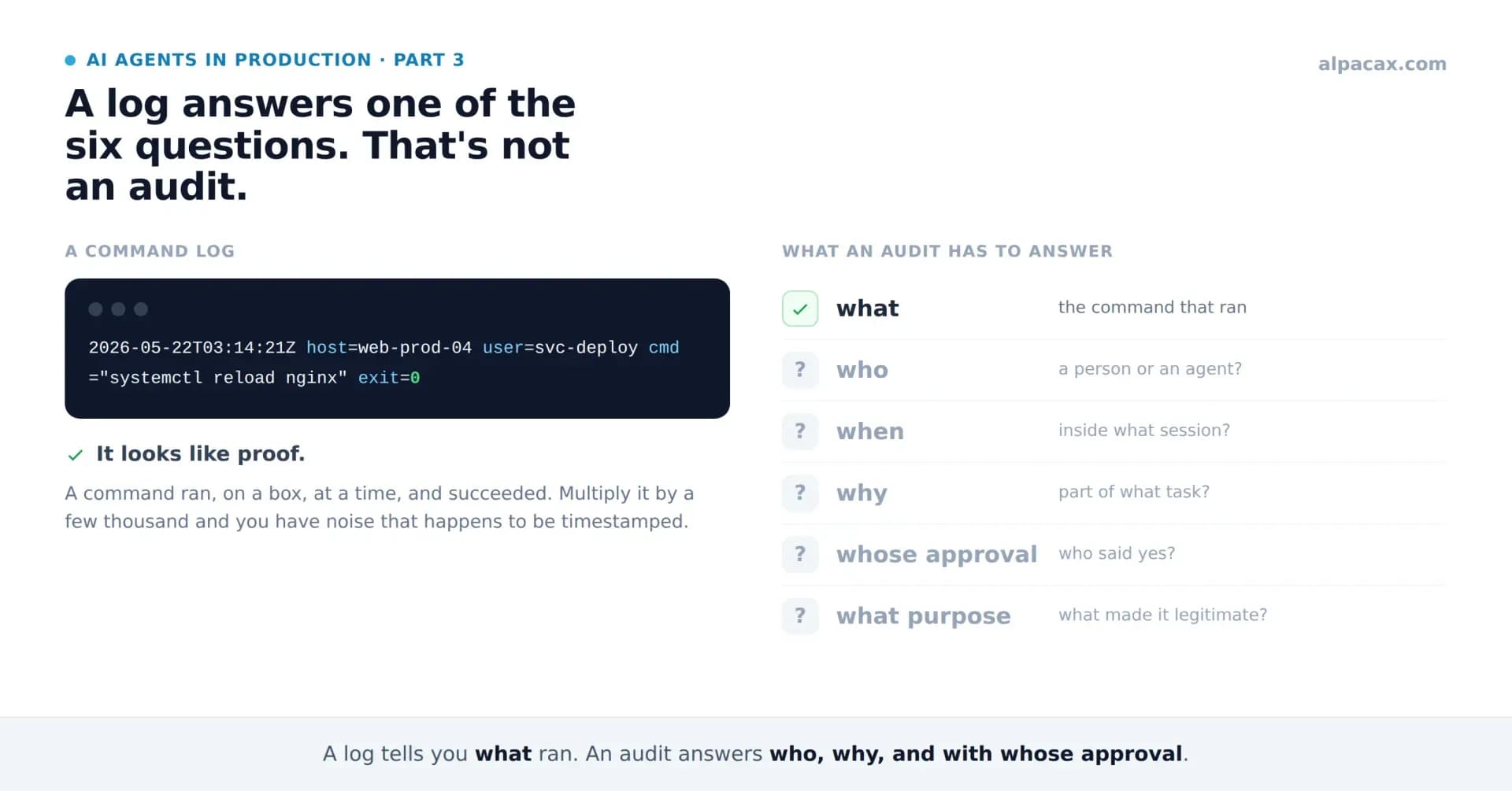 A plausible-looking command log beside the six questions an audit has to answer: the log answers only one (what) and leaves five unanswered—who, when, why, with whose approval, for what purpose