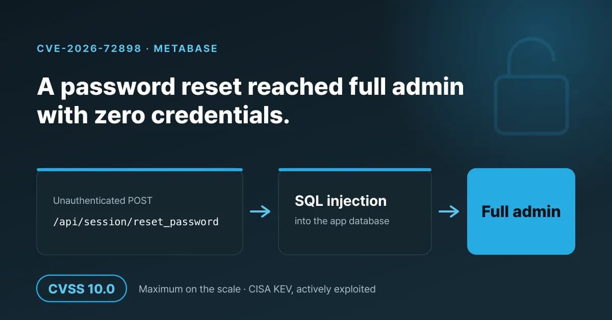 A CVSS 10.0 bug turned Metabase's password reset into full admin