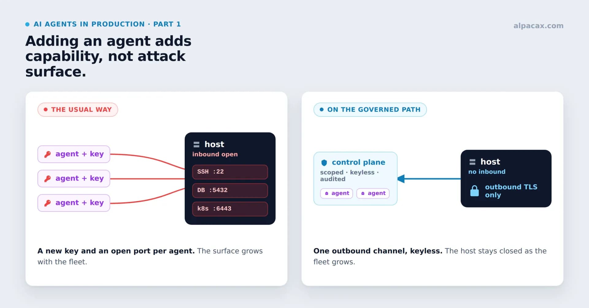 Adding AI agents shouldn't mean adding more security exposure
