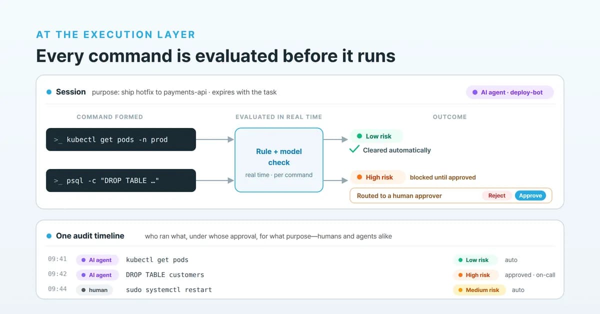 Inside a purpose-scoped session, every command an agent forms is evaluated in real time by a tiered rule-and-model check. A low-risk command clears automatically; a high-risk one is routed to a human approver before it executes—and every action, human and agent alike, lands on one audit timeline with a categorical risk label.