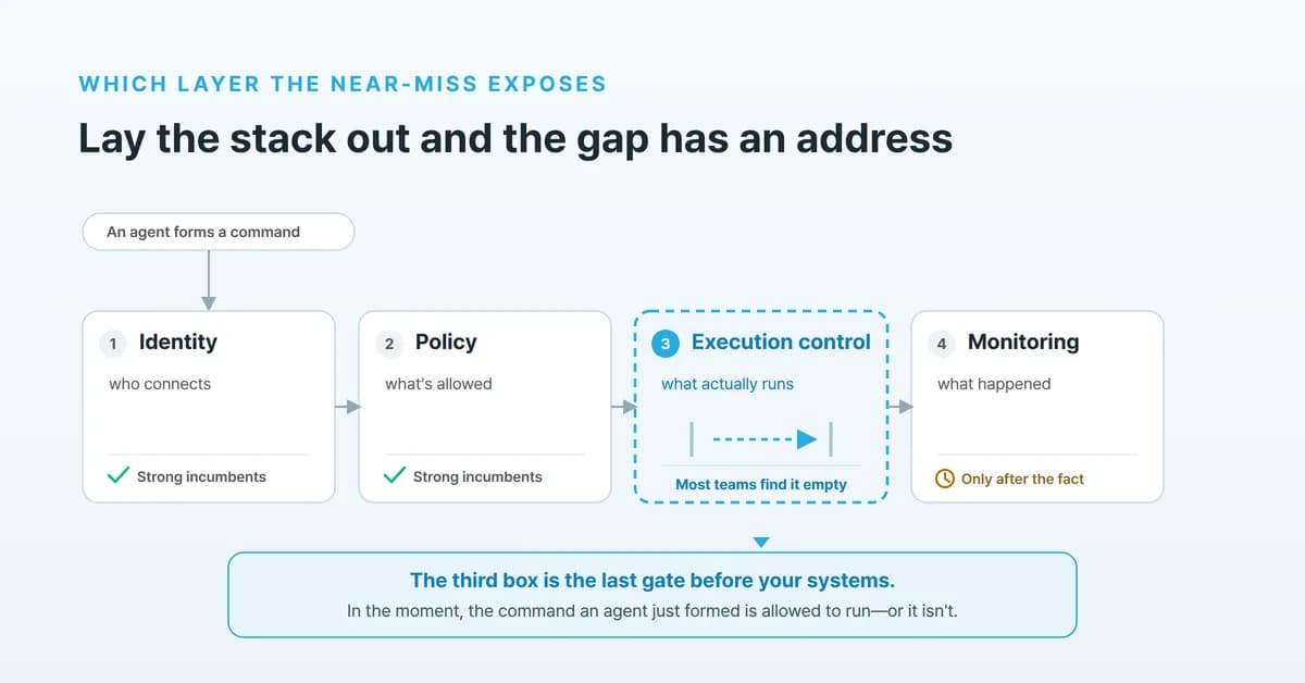 The stack runs identity, then policy, then execution control, then monitoring. Identity, policy and monitoring have strong incumbents, and monitoring only records after the fact; the third box, execution control, is the empty gate a near-miss exposes—the last gate before your systems, where a command is allowed to run or it isn't.