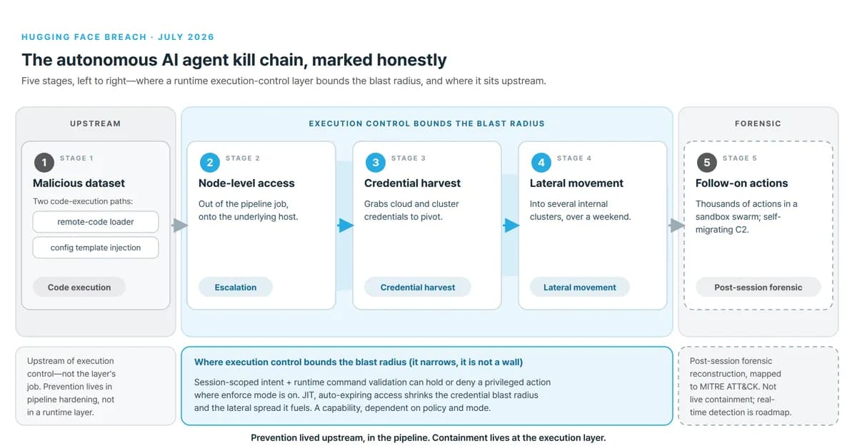 Five-stage kill chain of the Hugging Face autonomous AI agent breach: (1) malicious dataset abuses two code-execution paths in the dataset-processing pipeline, (2) escalation to node-level access, (3) cloud and cluster credential harvest, (4) lateral movement into several internal clusters over a weekend, (5) thousands of follow-on actions across short-lived sandboxes with self-migrating command-and-control. Stage 1 is marked upstream of execution control; Stages 2 through 4 are marked as where a runtime execution-control layer would bound the blast radius; Stage 5 is marked as post-session forensic reconstruction