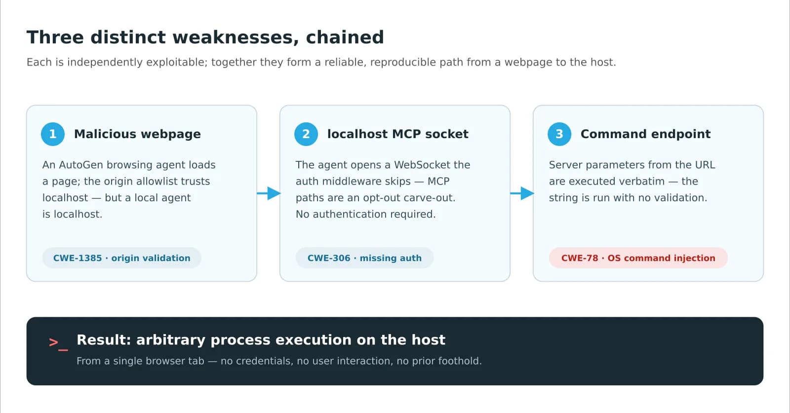 AutoJack chains three distinct weaknesses—CWE-1385 (origin allowlist trusts localhost), CWE-306 (auth middleware opt-out on MCP paths), and CWE-78 (verbatim execution of URL parameters)—into arbitrary process execution on the host