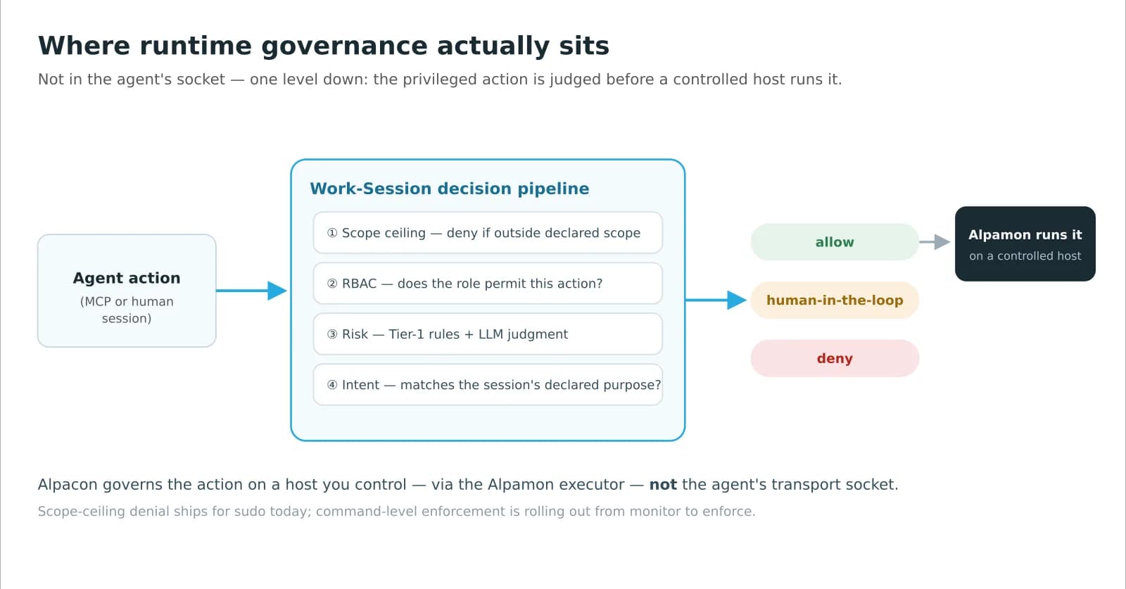 Execution-layer governance: a privileged agent action is judged by the Work-Session pipeline—scope ceiling, RBAC, risk and intent—and allowed, escalated to a human, or denied before the host agent executes it