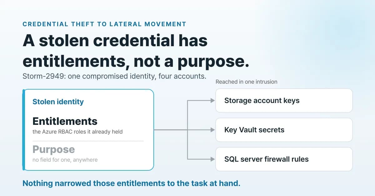 Credential theft: entitlements without purpose