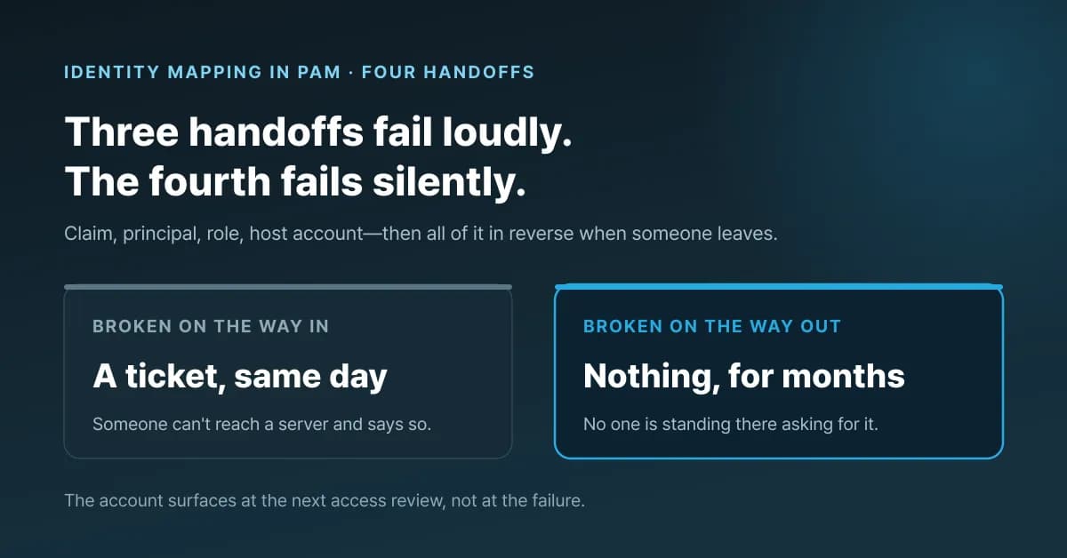 Identity mapping in PAM: four handoffs, one fails silently