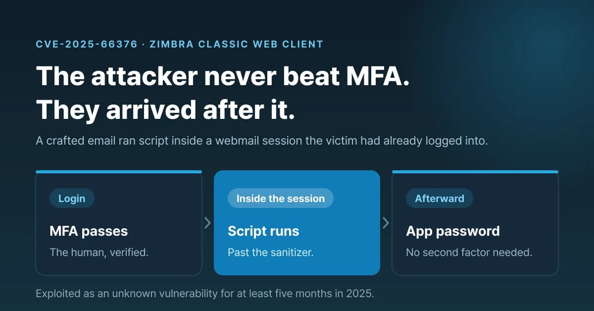 SSO and MFA verify the login, not what the session does next