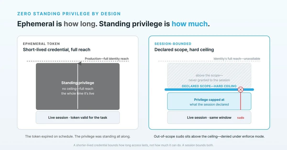 Zero standing privilege by design: make it a property of the session, not the token