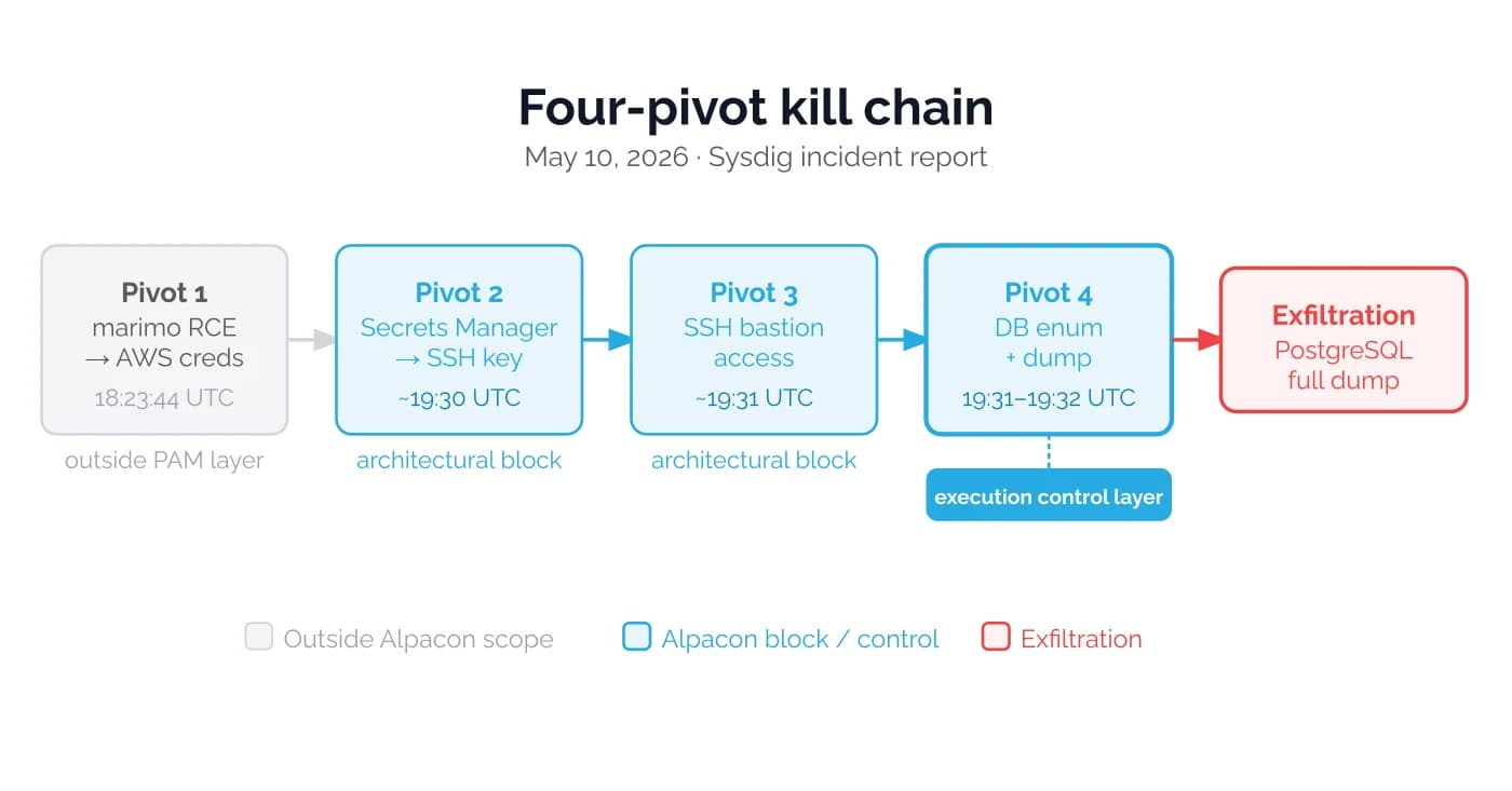 Four-pivot kill chain diagram