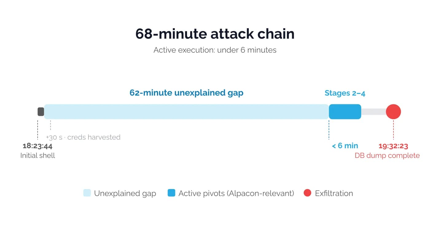 68-minute attack timeline: from initial shell to database dump