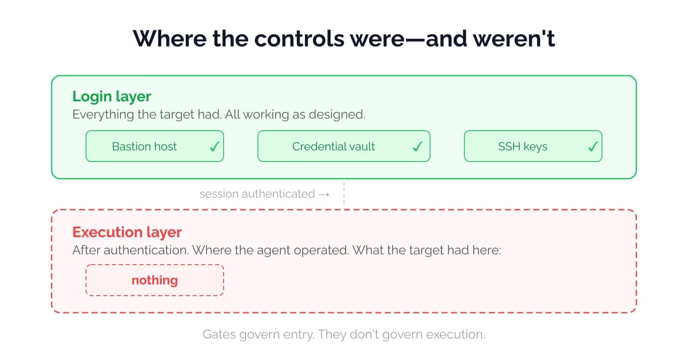 Two-layer gap: login controls vs. empty execution layer
