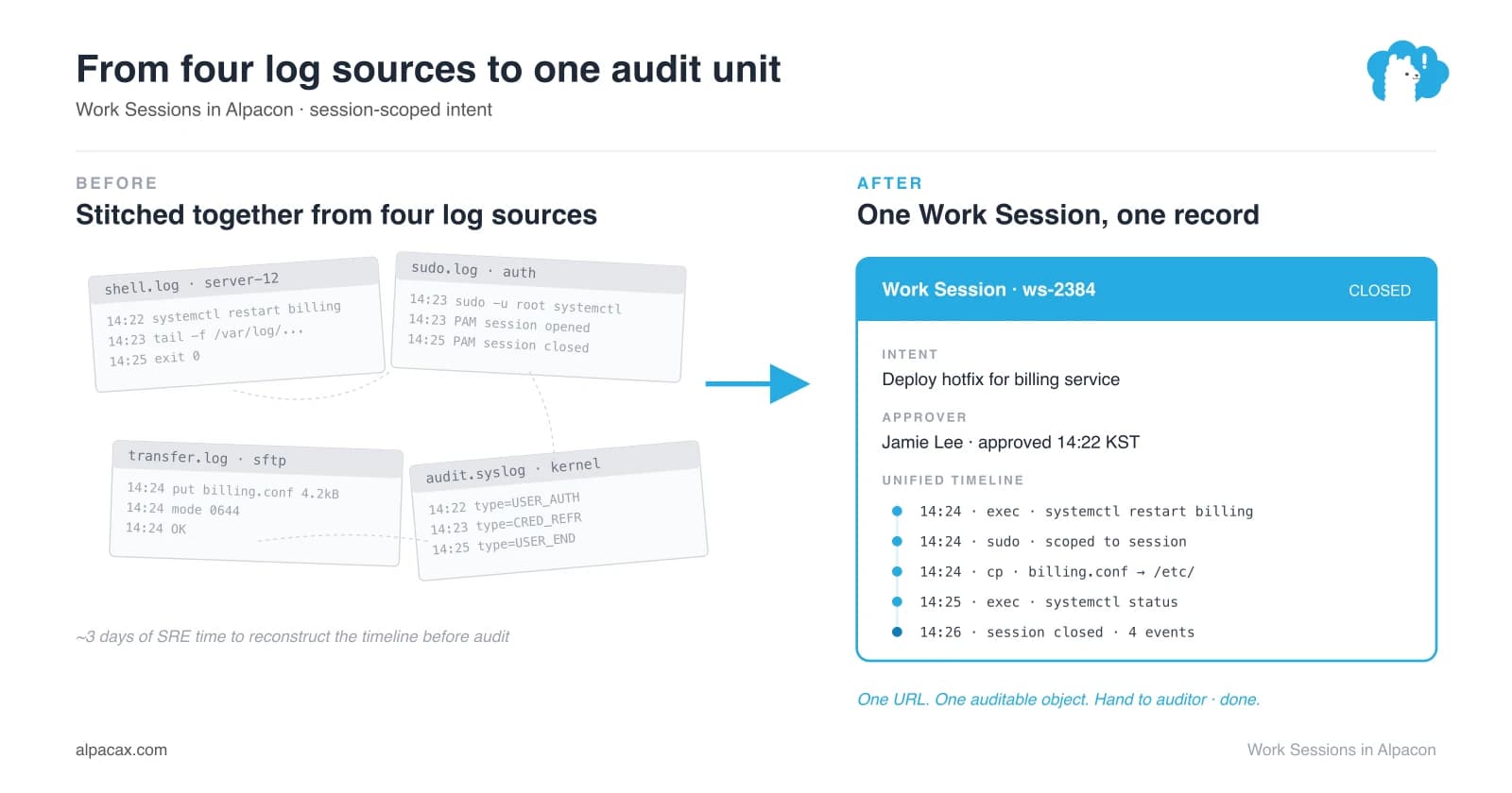 Before/after: a privileged production task that today produces four scattered log files (shell, sudo, transfer, audit) that an SRE stitches together over ~3 days, versus one Work Session object with declared intent, named approver, and a unified timeline that an auditor reads in one URL