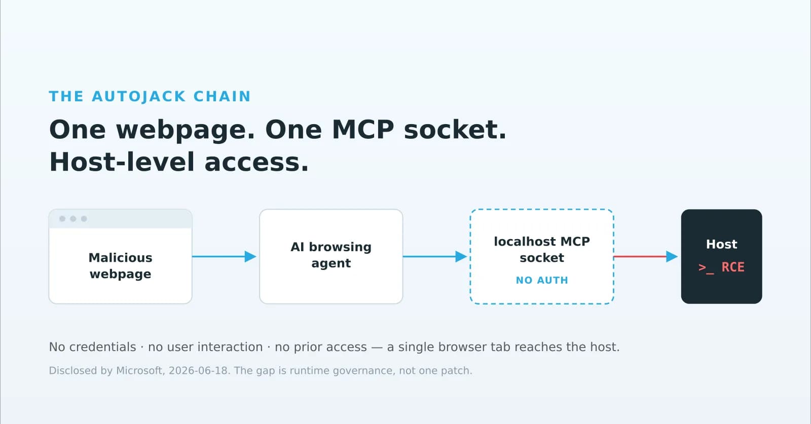 AutoJack: one webpage, one MCP socket, host-level access