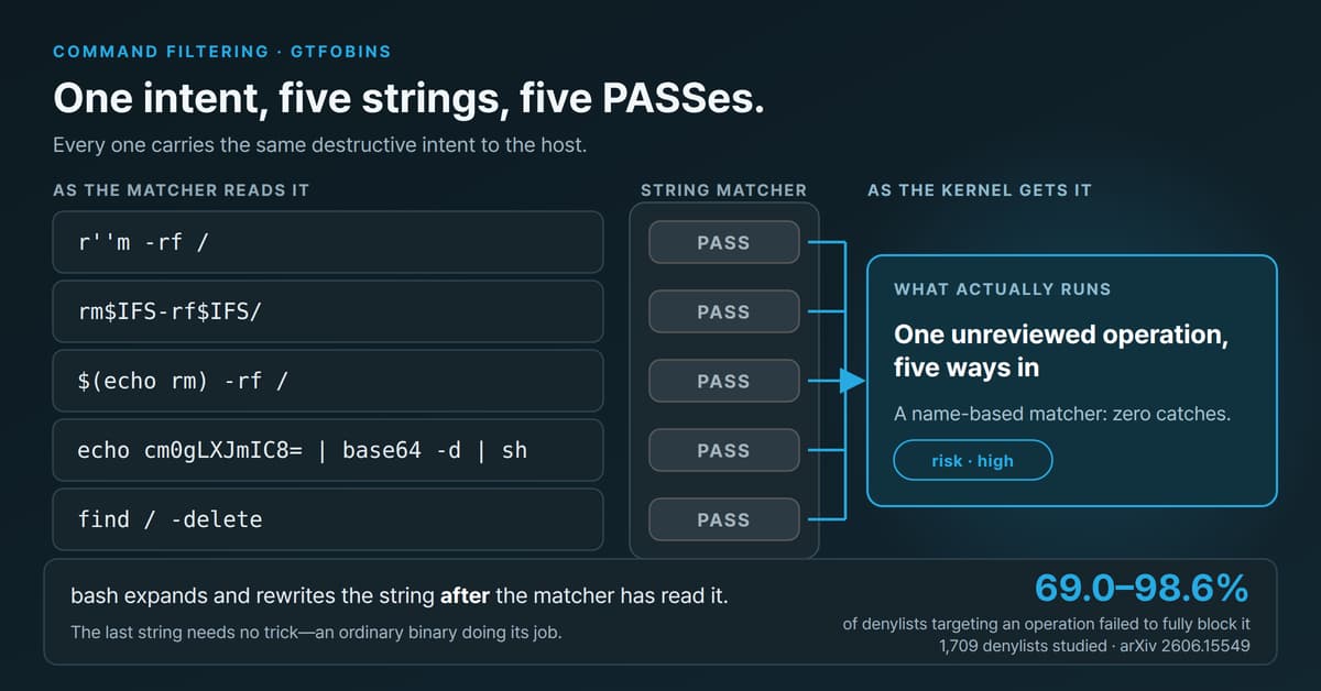 Command filtering fails two ways: GTFOBins, and a shell that rewrites what you matched