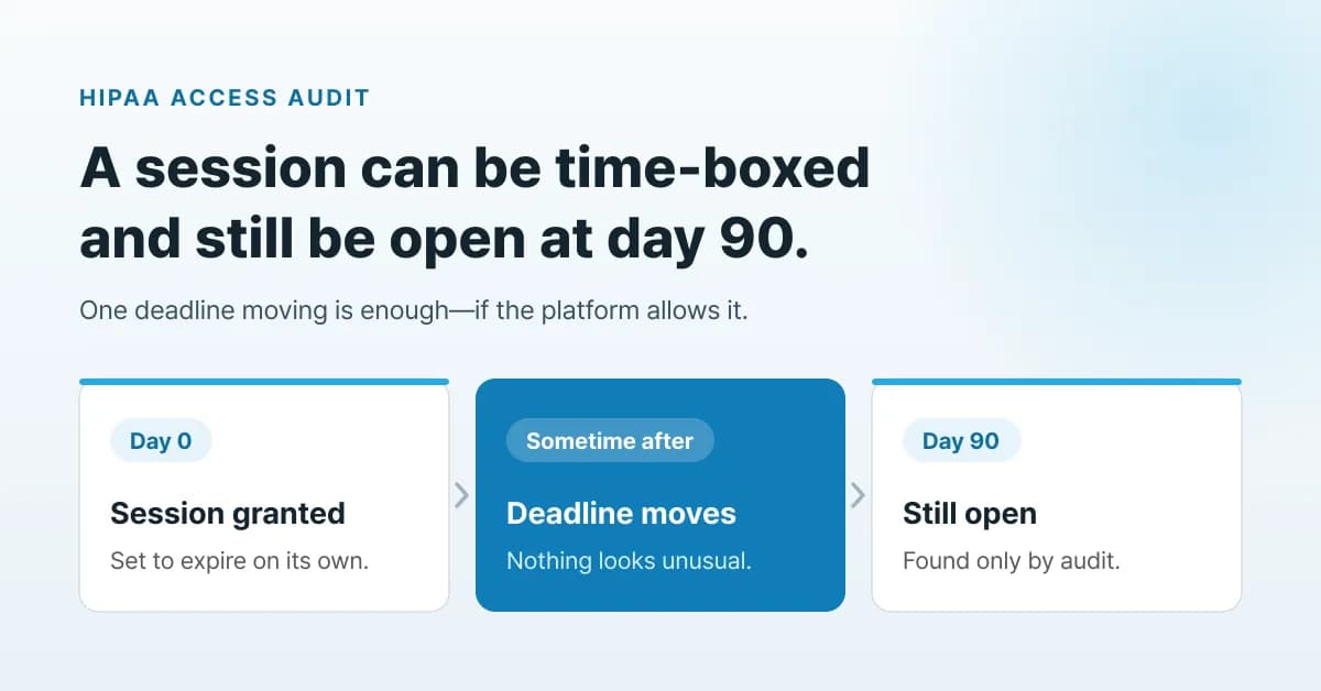 HIPAA day-90 audit: what session expiry misses