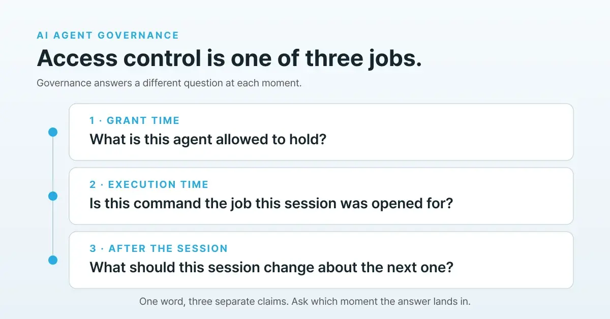 AI agent governance means more than access control