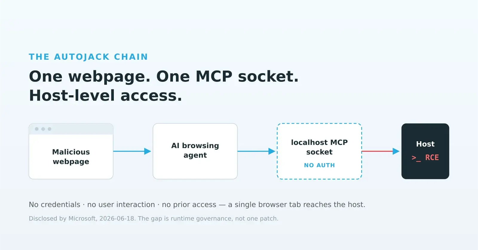 AutoJack: one webpage, one MCP socket, host-level access