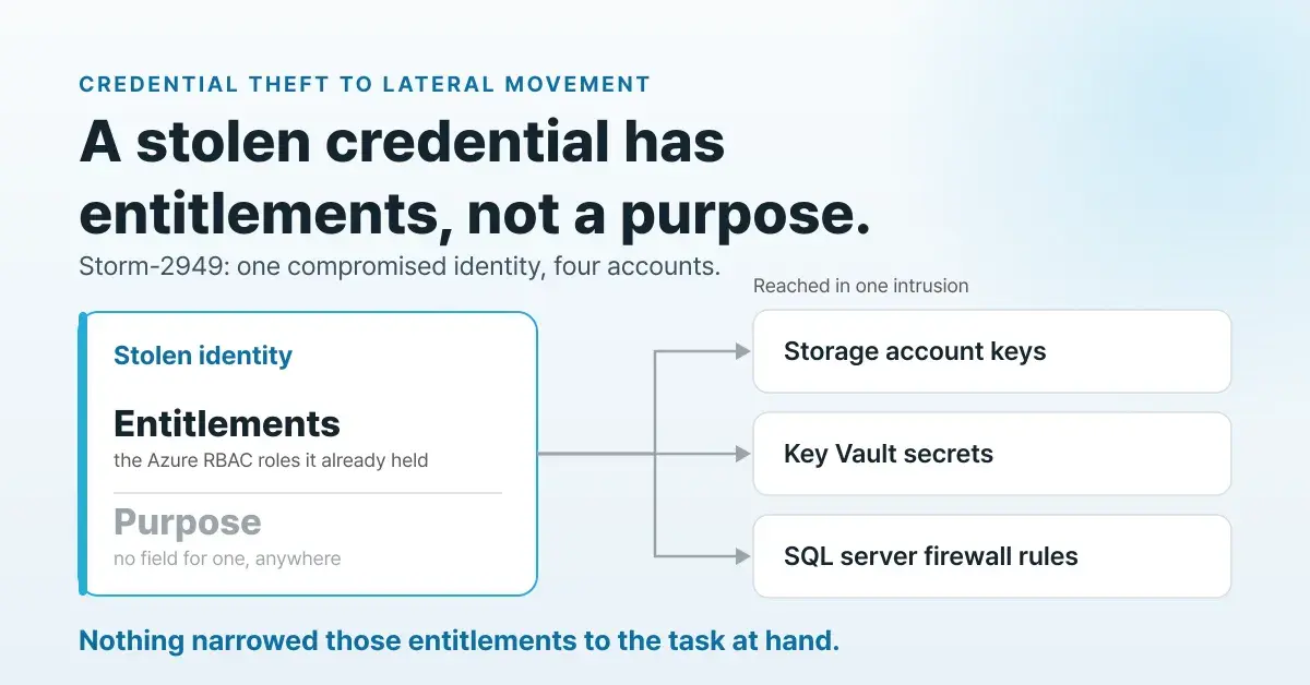 Credential theft: entitlements without purpose