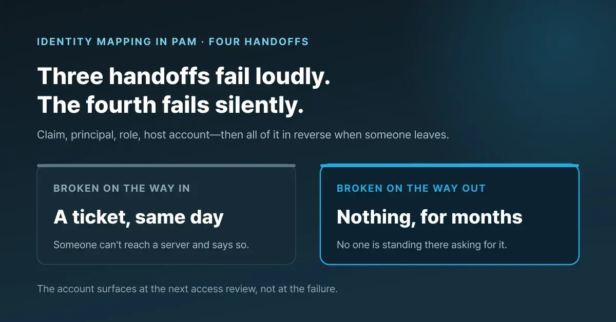 Identity mapping in PAM: four handoffs, one fails silently