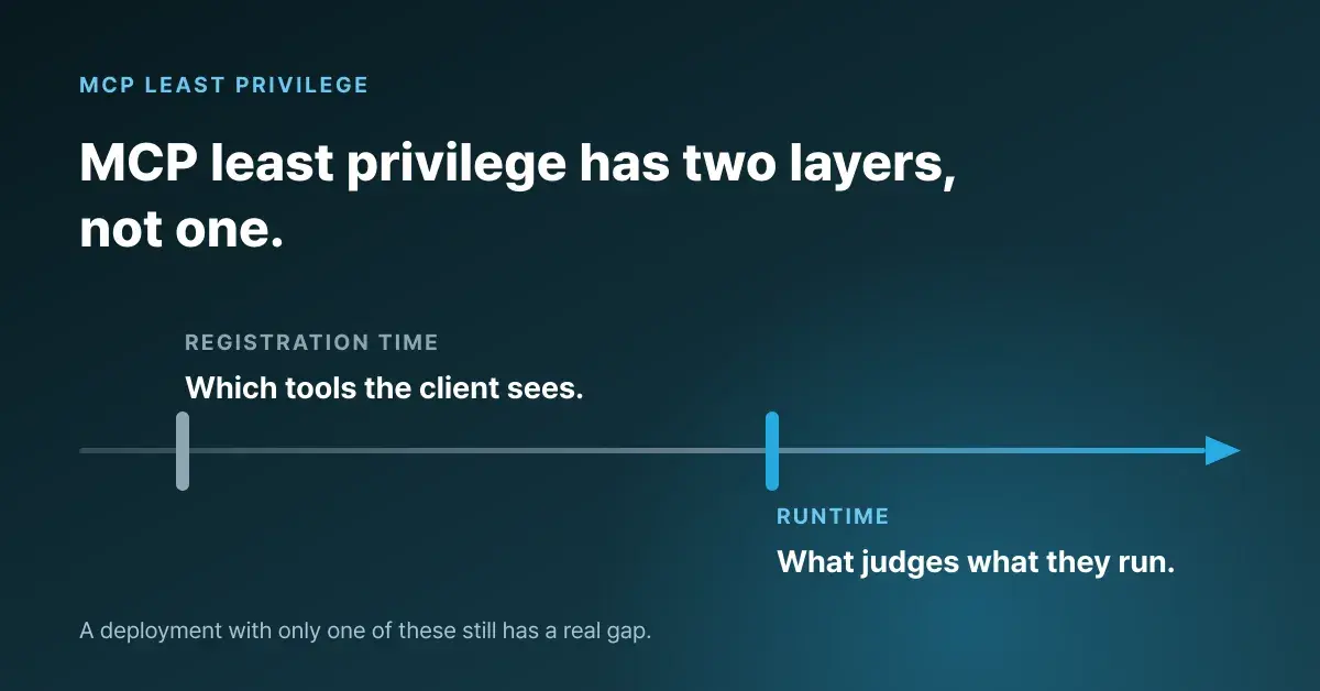 MCP least privilege has two layers, not one
