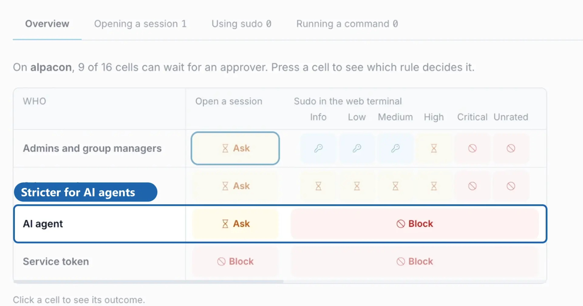 The Overview tab of an example workspace: the outcome for each requester type and request kind