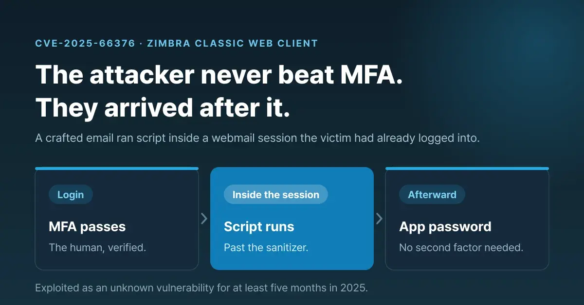 SSO and MFA verify the login, not what the session does next