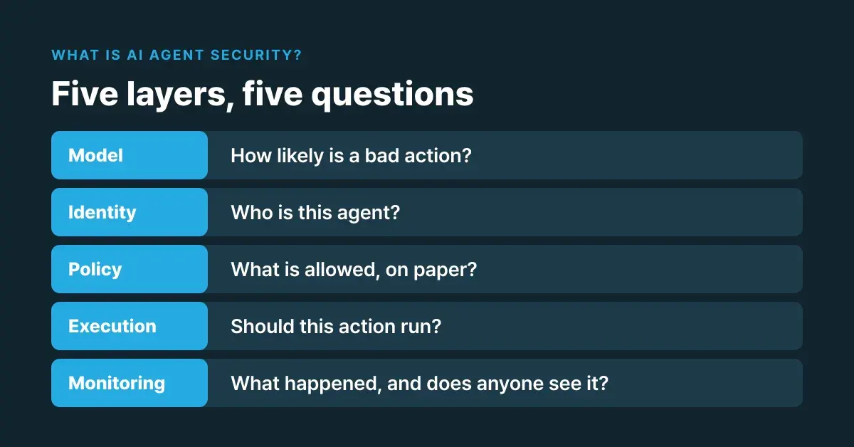 What is AI agent security? Five layers, five questions