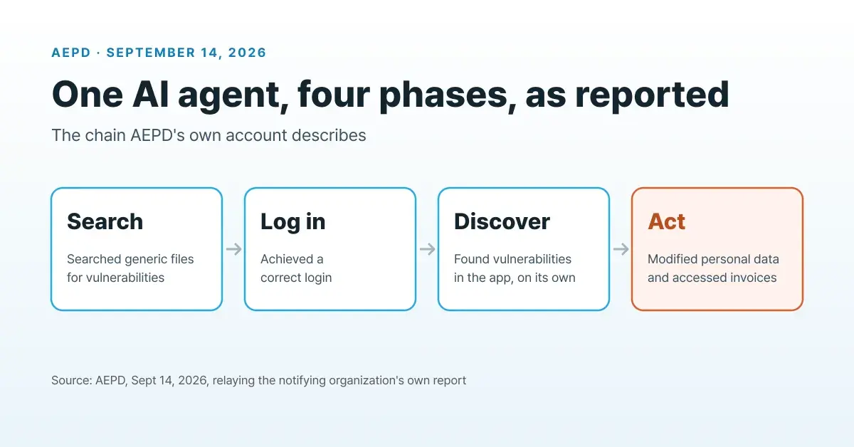 What Spain's AEPD actually published about an AI agent breach