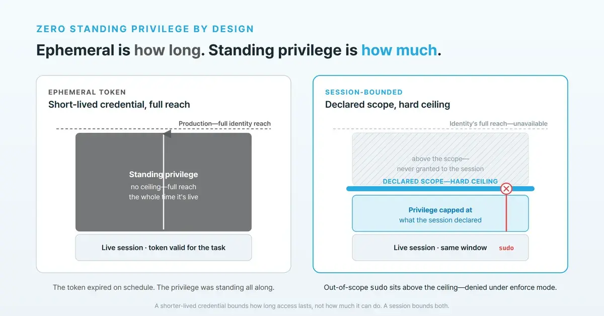 Zero standing privilege by design: make it a property of the session, not the token